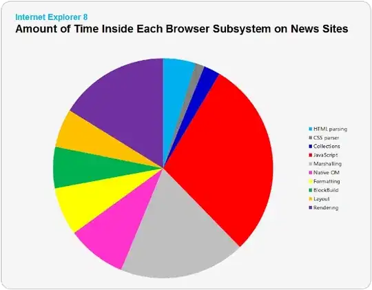If you dont enter the valid inputs the element is not clickable