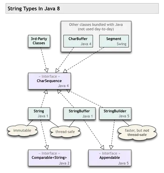 diagram of various string-related classes and interfaces