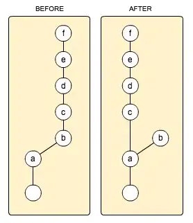 A commit showing a 'before' and 'after' state. In the 'before' state, commits a through f are connected in one contiguous sequence. In the after state, commits c through f have been relocated to directly connect to a without reordering, leaving the b commit behind.