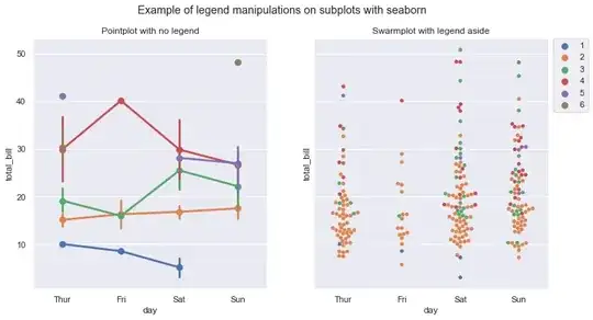 Example of legend manipulations on subplots with seaborn
