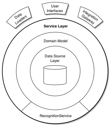 Model layer consists of all the 3 concentric circles