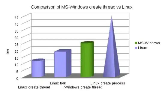 A comparison of MS-Windows process create vs Linux