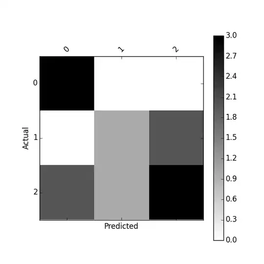 plot confusion matrix