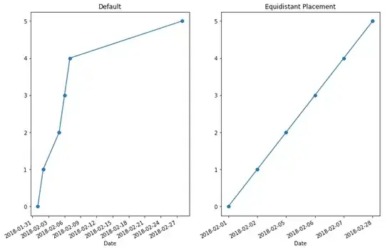 Comparison of default plotting method and equidistant x-axis
