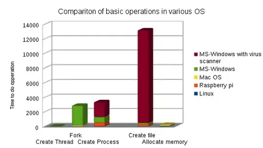 A comparison of various basic operations, on Gnu/Linux, Apple-Mac, and Microsoft's Windows (smaller is better)