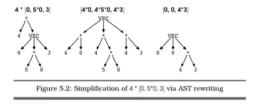 Simplification of a vector DSL. Page 141 of Language Implementation Patterns by Terence Parr