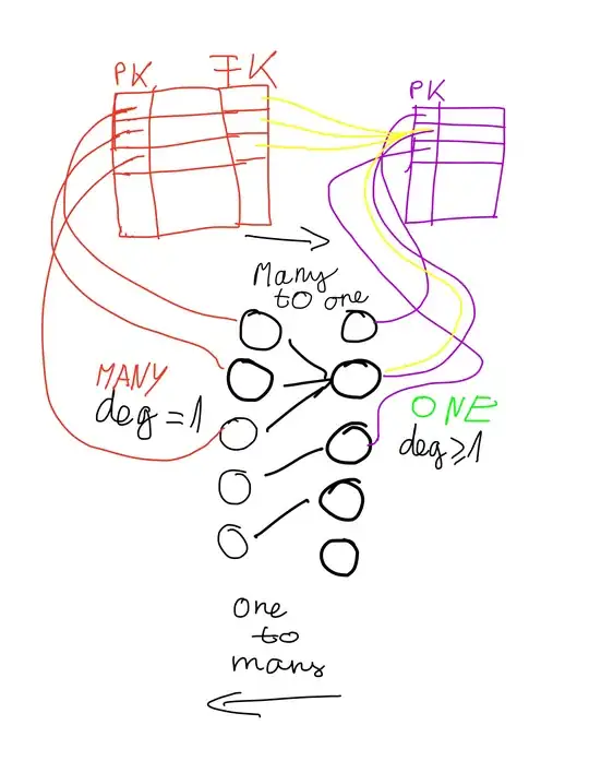 Illustration of one-to-many many-to-one