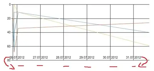 this picture is essentially a visualization of a crosstab table comparing the days of the week to preffered meals on that day and counting the number of people that fall within those categories