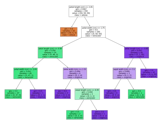 sklearn decision tree visualization