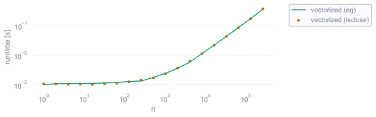 vectorized eq vs isclose timings