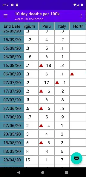 Data Table with gridlines, icons and scrolling in both directions