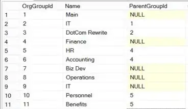 OrgGroups Table
