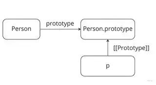 prototype and [[Prototype]]