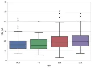 Seaborn Boxplot Example