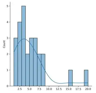 The histogram of the list above