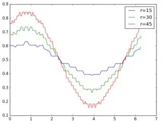 Circles sampled from center.
