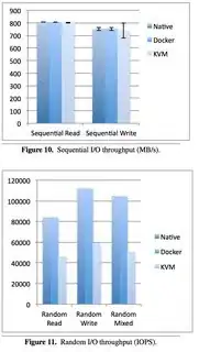 Docker vs. KVM vs. Native I/O Performance