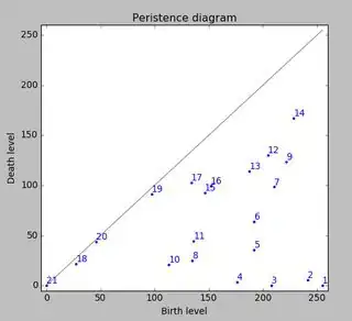 Persistence diagram