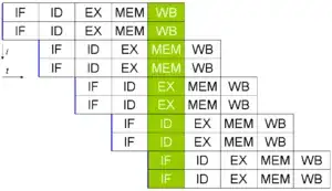Superscalar/pipelining in use